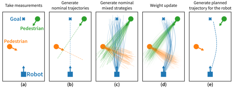 Mixed Strategy Nash Equilibrium for Crowd Navigation