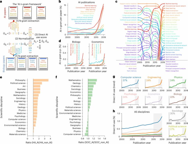 Analysis of approximately 75 million publications finds those ...