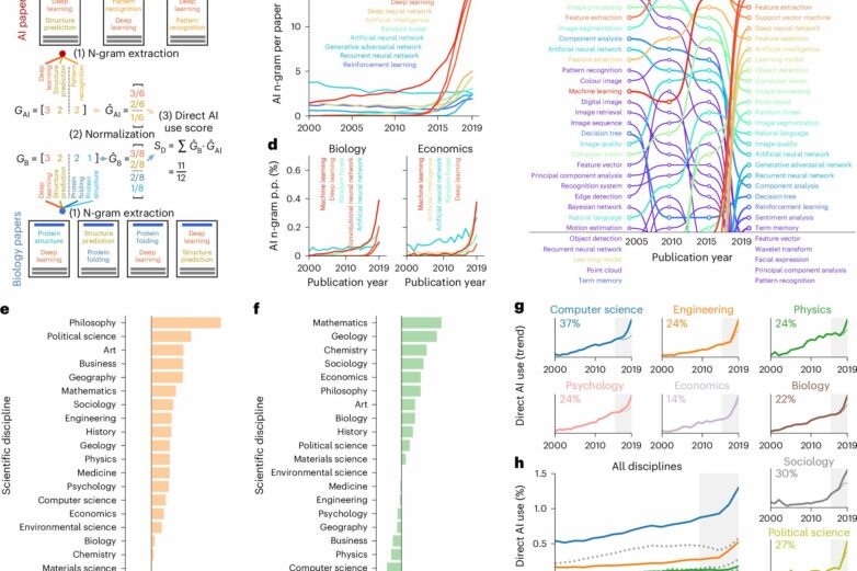 Analysis of approximately 75 million publications finds those ...