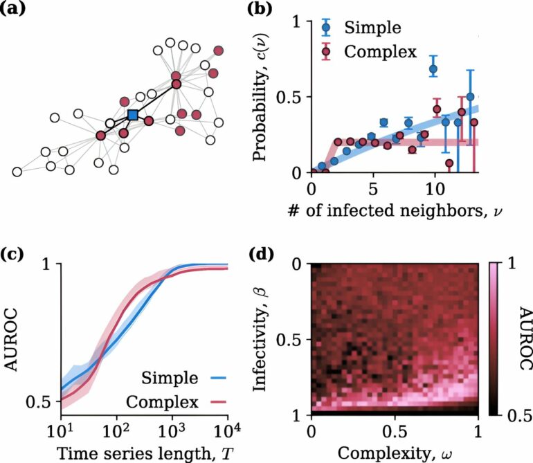 Are ideas contagious? How the structure of human-interaction ...