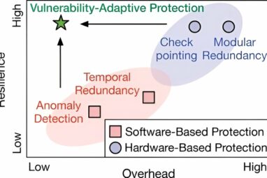 Balancing cost and reliability in autonomous machine design