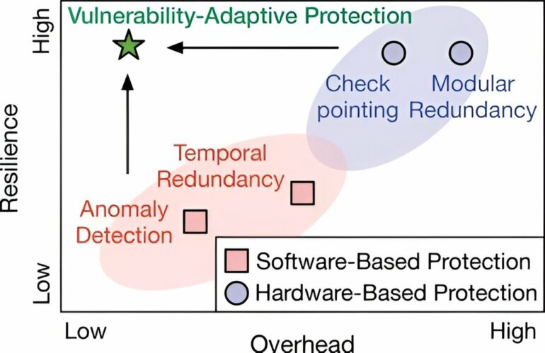 Balancing cost and reliability in autonomous machine design