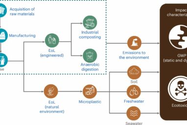 Biodegradable microplastics study helps quantify their climate ...