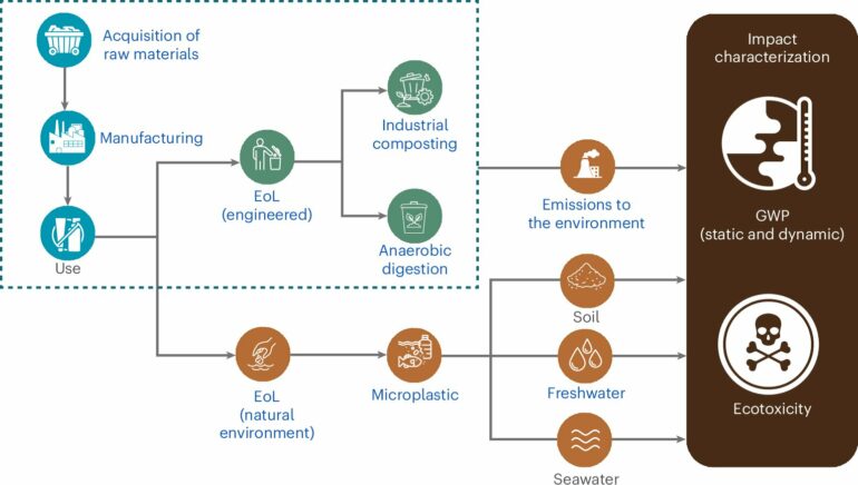 Biodegradable microplastics study helps quantify their climate ...