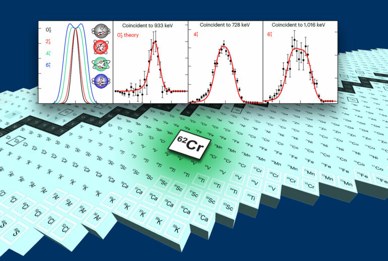 Chromium-62 study helps researchers better understand shapes ...