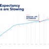 Despite medical advances, life expectancy gains are slowing