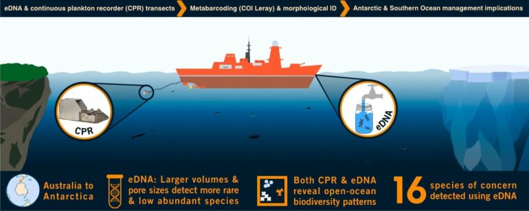 DNA technology enables molecular monitoring for marine change and ...