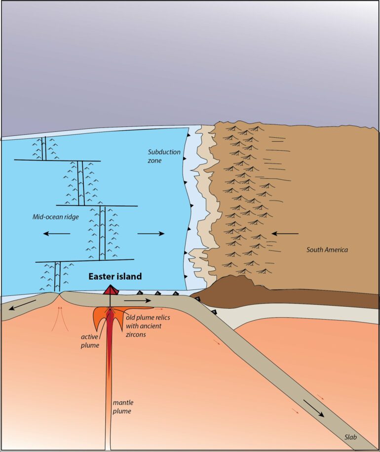 Easter Island's volcanic history suggests Earth's mantle behaves ...