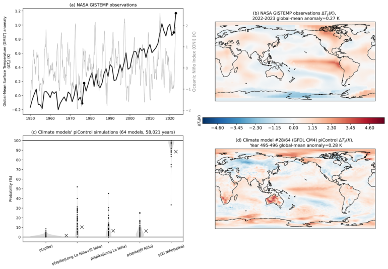 ACP - The 2023 global warming spike was driven by the El Niño ...