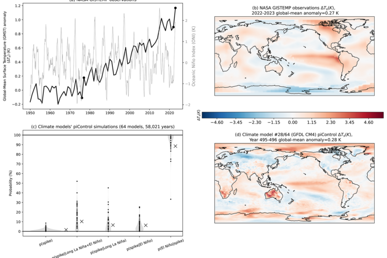 ACP - The 2023 global warming spike was driven by the El Niño ...