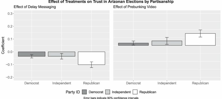 Election delays impact voter trust but messages from election ...