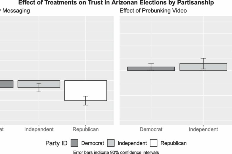 Election delays impact voter trust but messages from election ...