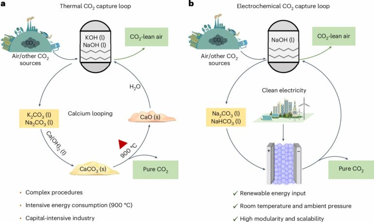 Electrochemical reactor could make direct air capture more energy ...