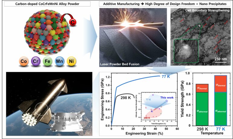 Enhanced 3D-printed alloy shows high potential for space applications