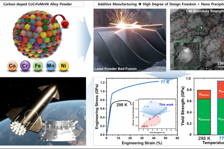 Enhanced 3D-printed alloy shows high potential for space applications