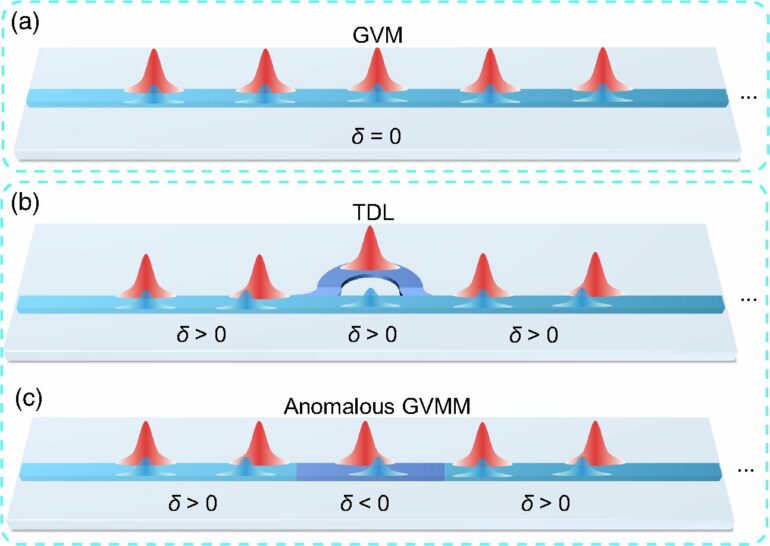 Enhanced wavelength conversion paves the way for more efficient ...