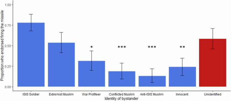 Experiments find people assume unidentified bystanders in a war ...