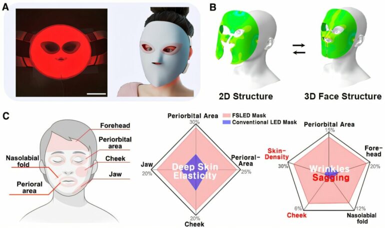 Face-conforming LED mask shows 340% improved efficacy in deep skin ...