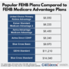 Feds Knew About Medicare Advantage Overcharges Years Ago : Shots ...