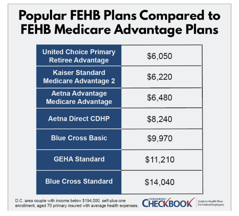 Feds Knew About Medicare Advantage Overcharges Years Ago : Shots ...