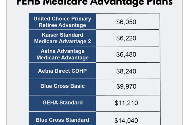 Feds Knew About Medicare Advantage Overcharges Years Ago : Shots ...