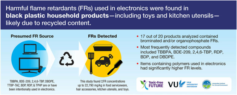 From kitchenware to toys, household items linked to toxic flame ...