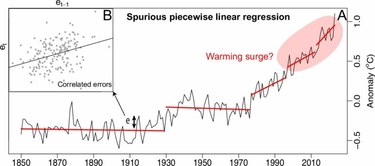 Global warming is happening, but not statistically 'surging,' new ...