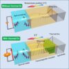 Gold structures improve spin wave transfer to address electronics ...