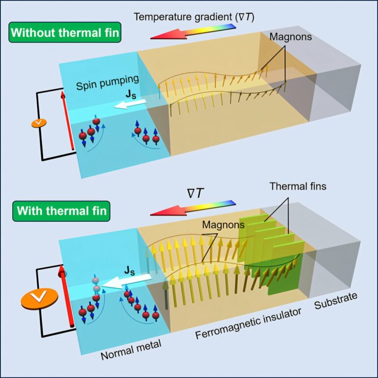 Gold structures improve spin wave transfer to address electronics ...