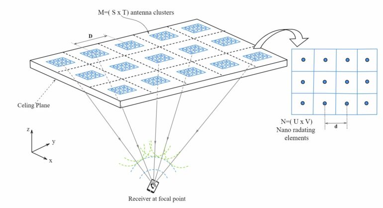 Harnessing quantum principles: Phased arrays within phased arrays ...