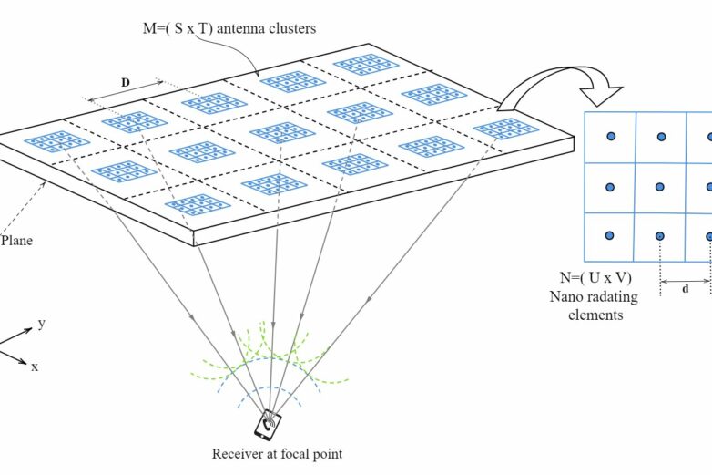 Harnessing quantum principles: Phased arrays within phased arrays ...