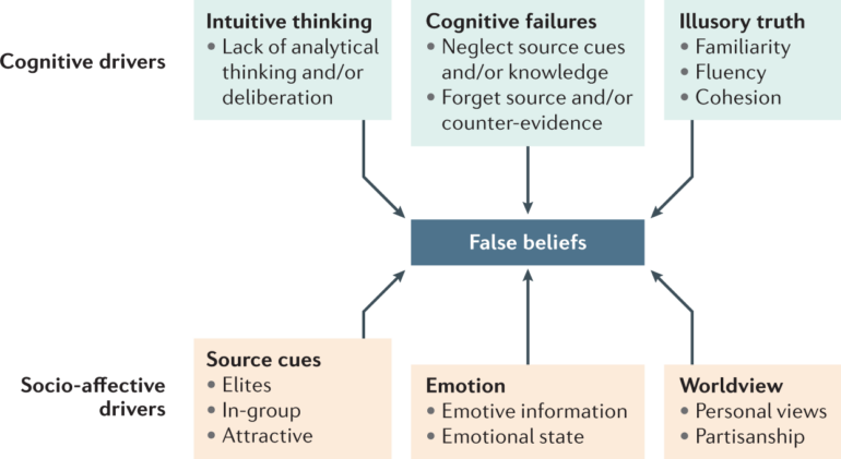 The psychological drivers of misinformation belief and its ...