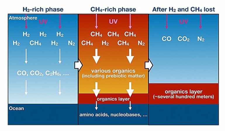 How life began on Earth: Modeling the ancient atmosphere