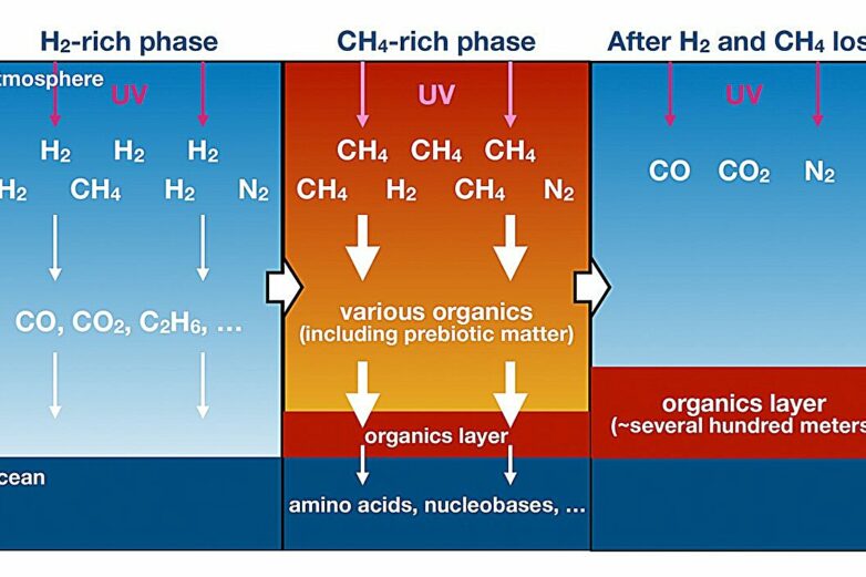 How life began on Earth: Modeling the ancient atmosphere