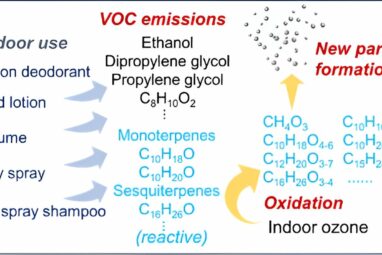 How personal care products affect indoor air quality