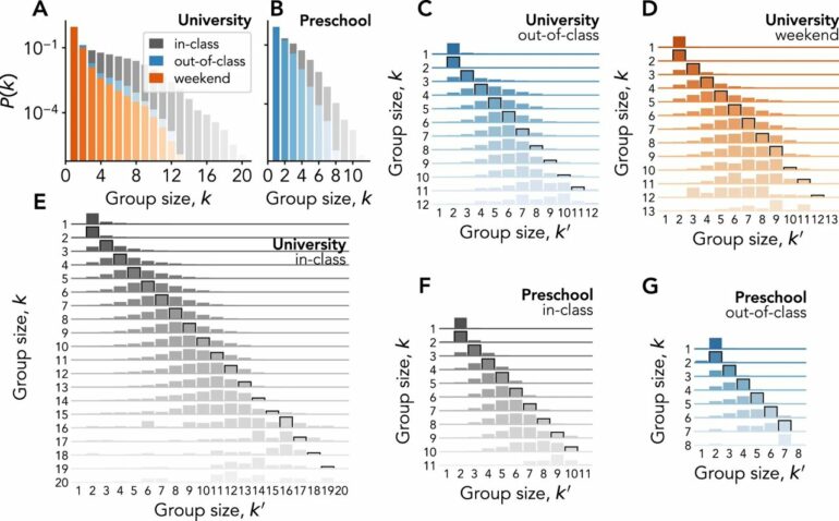 How social interactions evolve in schools: Study reveals people ...