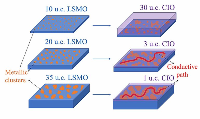 Insulator-to-metal transition achieved in iridate/manganate ...