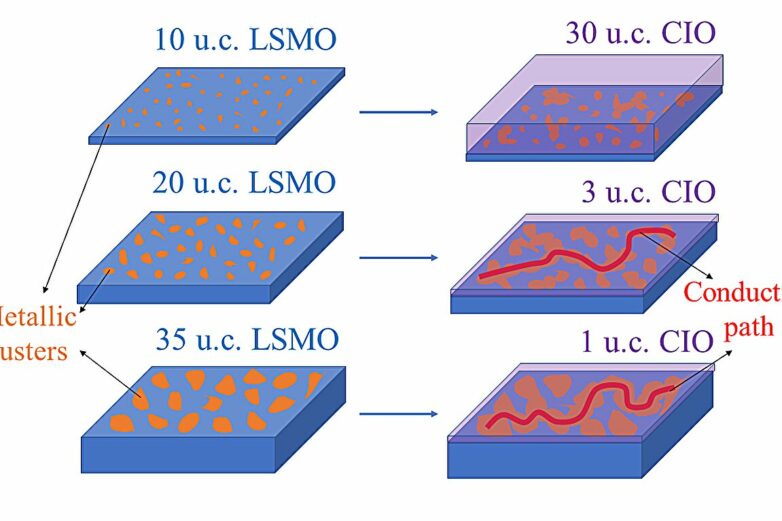 Insulator-to-metal transition achieved in iridate/manganate ...