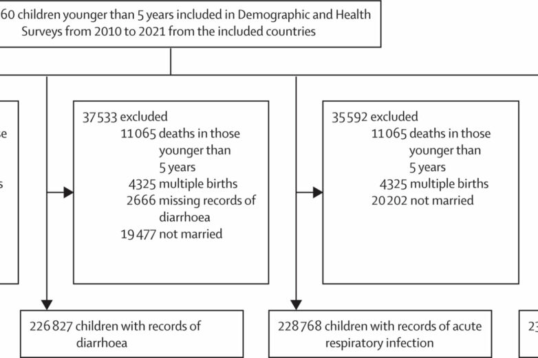 Intimate partner violence strongly tied to child health issues ...