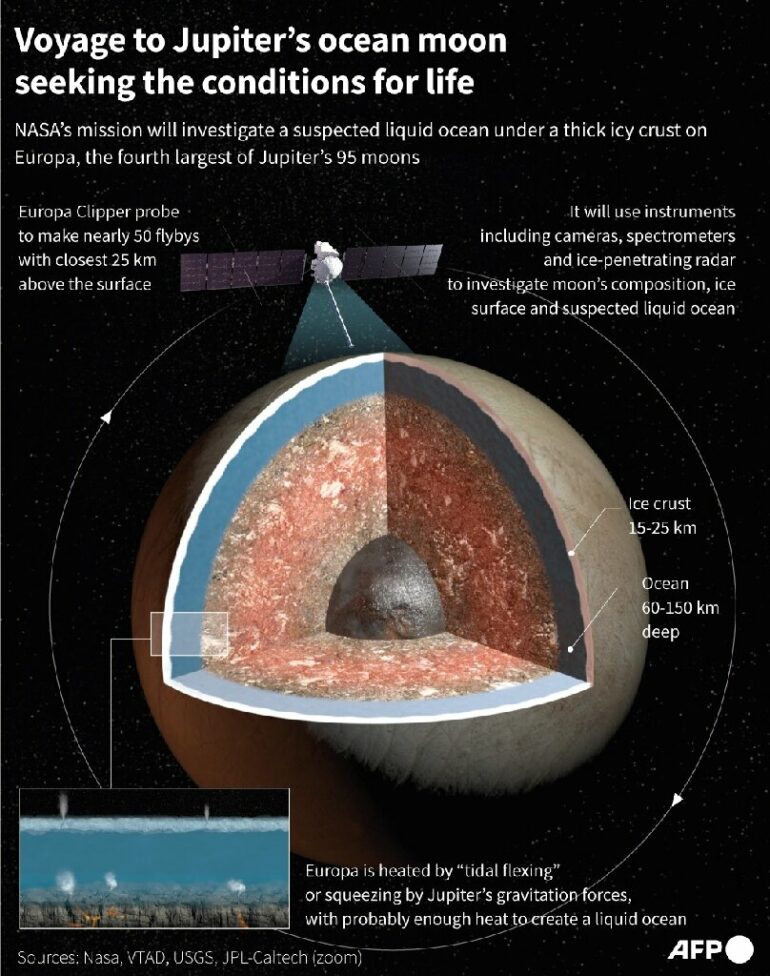 Is life possible on a Jupiter moon? NASA goes to investigate