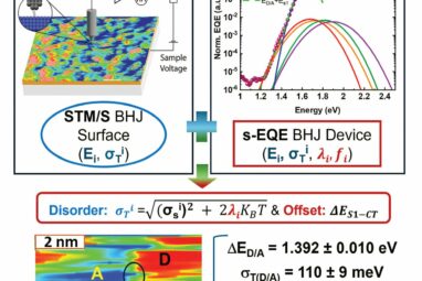 Linking energy loss to interfaces in organic solar cells could ...