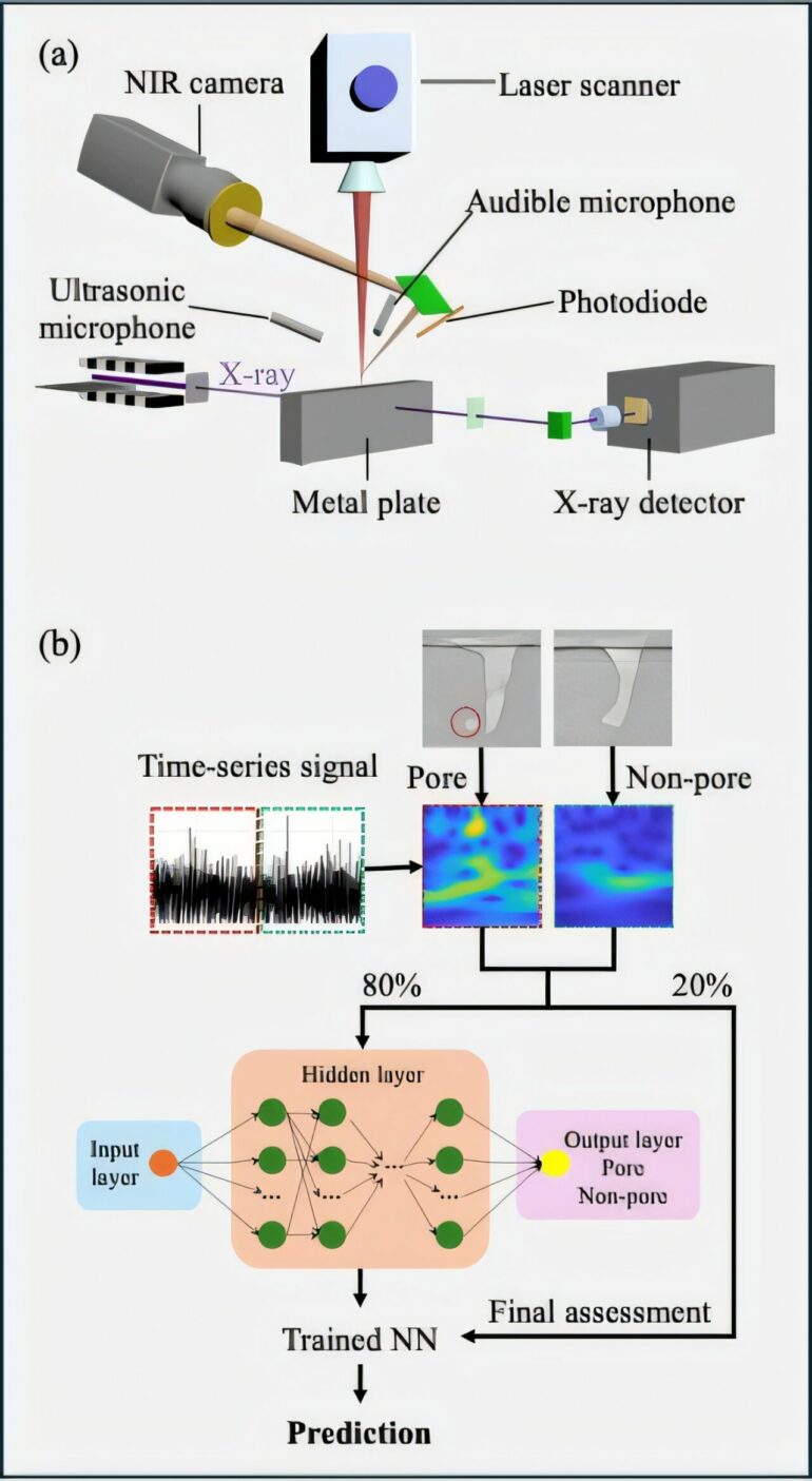 Machine learning enhances defect detection in metal 3D printing