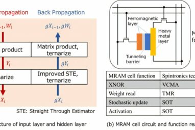 Magnetic RAM-based architecture could pave way for implementing ...