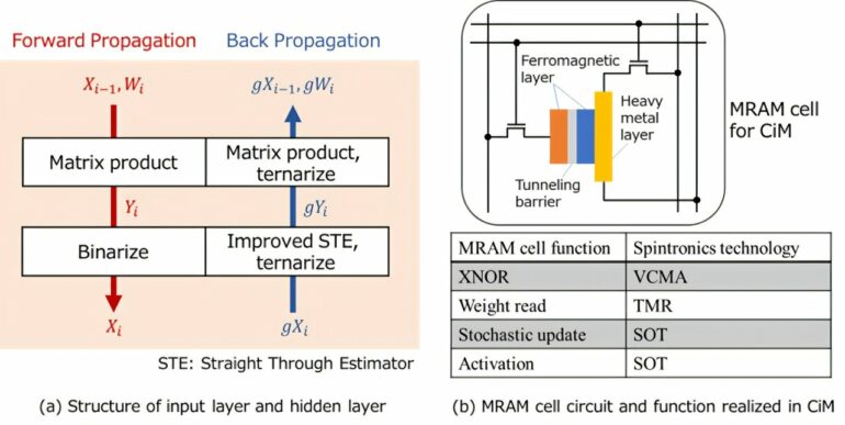 Magnetic RAM-based architecture could pave way for implementing ...