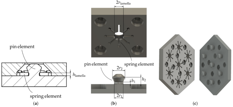 Extrusion-Based Additive Manufacturing-Driven Design and Testing ...