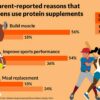 National poll: Many teens use protein supplements for muscle ...