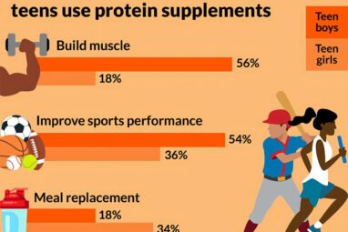 National poll: Many teens use protein supplements for muscle ...