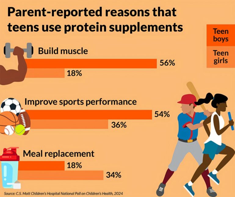 National poll: Many teens use protein supplements for muscle ...