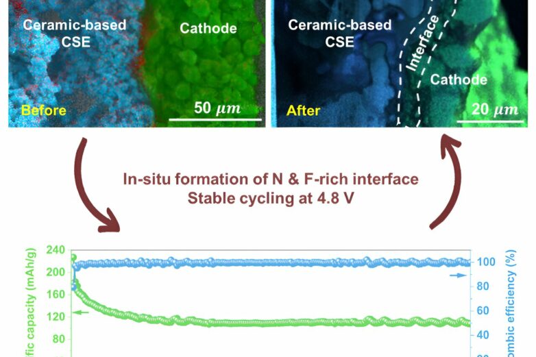 New design overcomes key barrier to safer, more efficient EV batteries