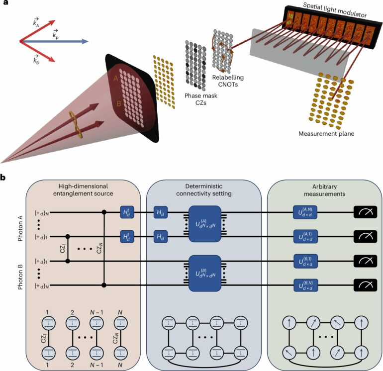 New photonics approach enhances quantum computation efficiency